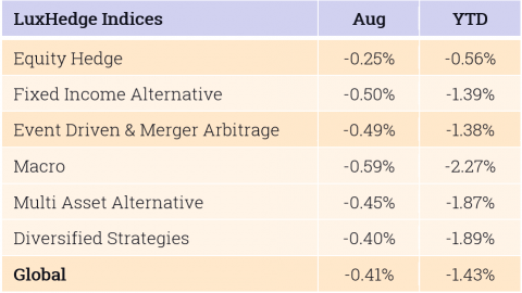 LuxHedge Indices - August