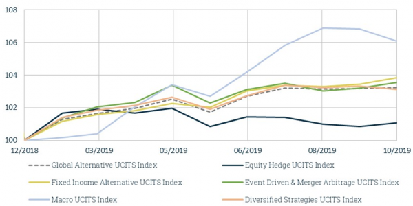 LuxHedge Indices 2019 YTD